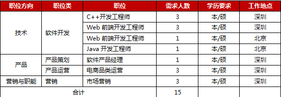 京東深圳補招 技術(shù)驅(qū)動創(chuàng)新，攜手共建數(shù)字化未來